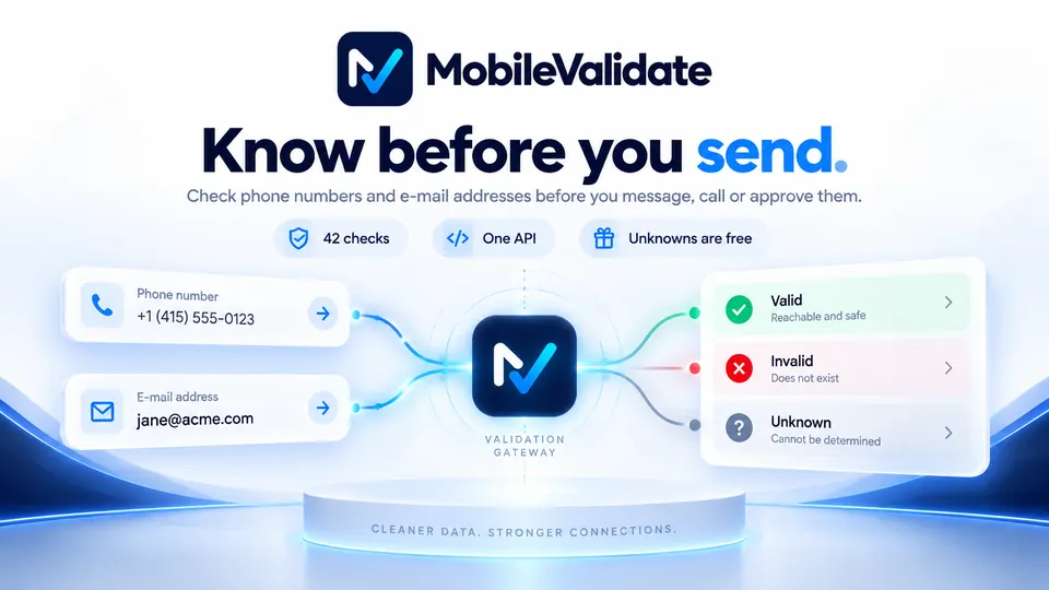 A phone number and an e-mail address flow into the MobileValidate gateway, which answers valid, invalid or unknown; badges read 42 checks, one API and unknowns are free.